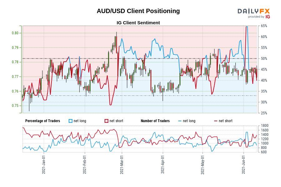 AUD/USD Client Positioning