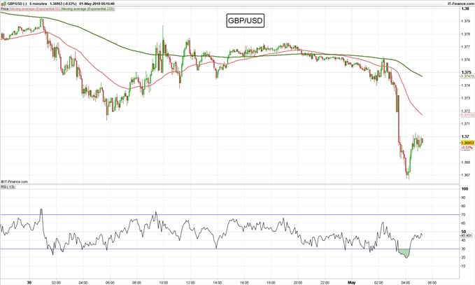 Gráfico 5 minutos GBP/USD - 01/05/2018