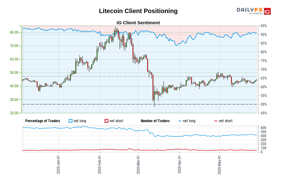 Litecoin Client Positioning