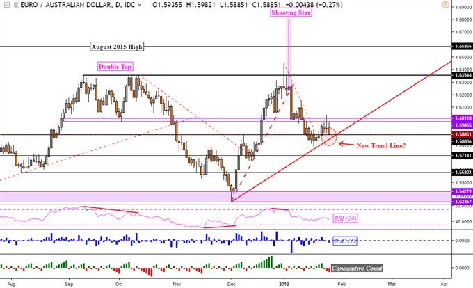 EURAUD Daily Chart