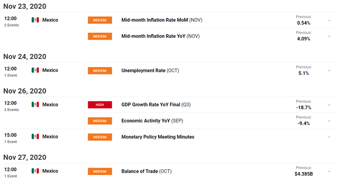 USDMXN Outlook - Staring at a Fresh Multi-Month Low on Renewed US Dollar Weakness