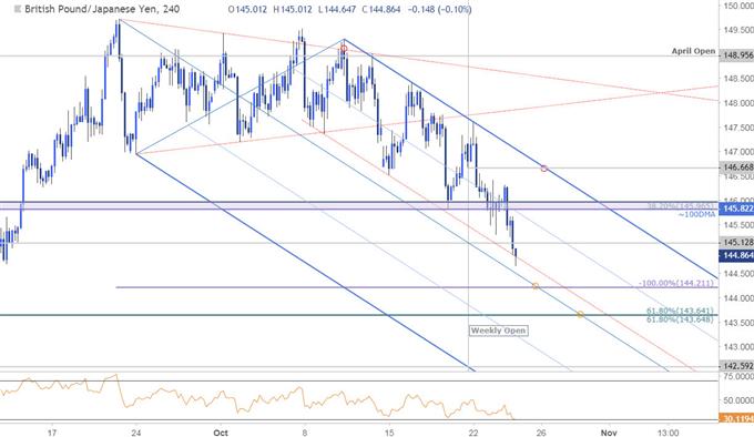 GBP/JPY 240min Price Chart