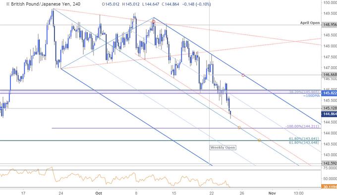 GBP/JPY − 240 Min. Kurschart