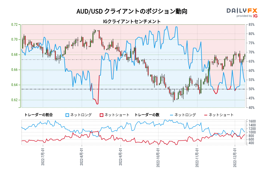 AUD/USD クライアントのポジション動向