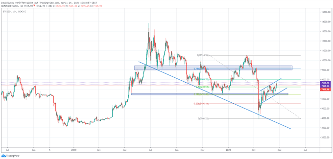 Bitcoin Kurs Analyse