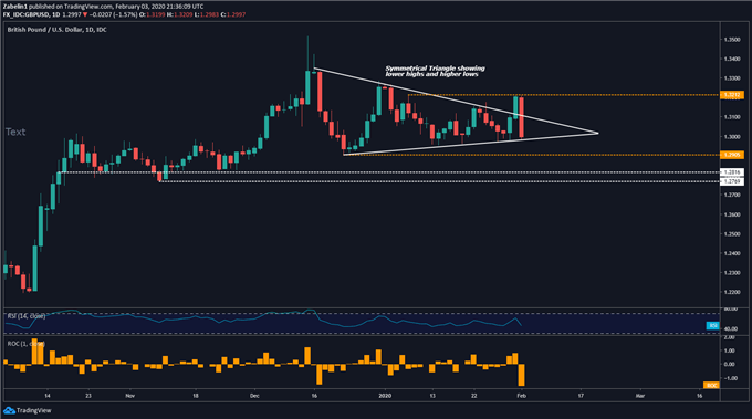 Chart showing GBP/USD
