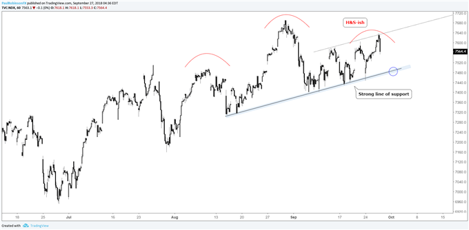 Nasdaq 100 hourly chart, H&S-ish, big support line)