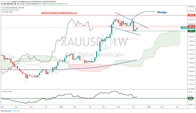 Analyse du gold