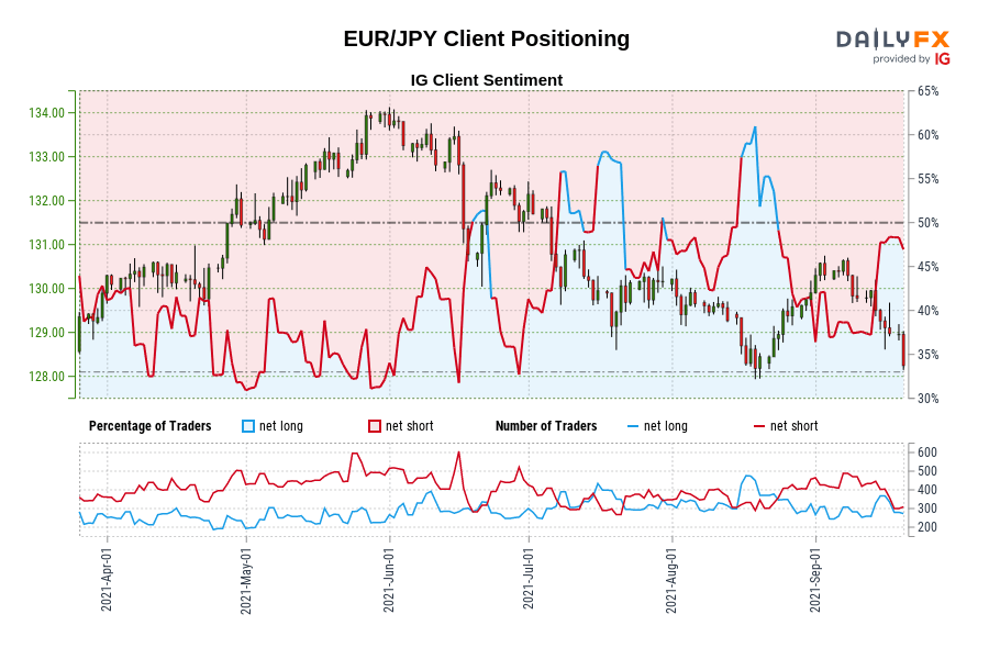 EUR/JPY Client Positioning