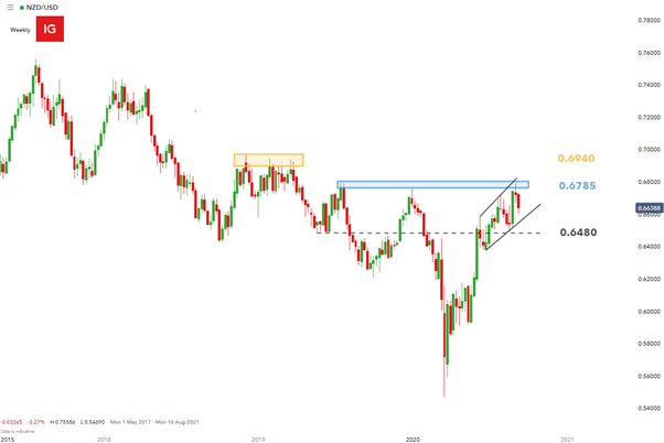 Kiwi Dollar Forecast: NZD/USD Showing Potential Signs of Exhaustion