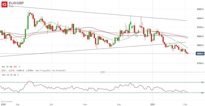 Latest EUR/GBP price chart