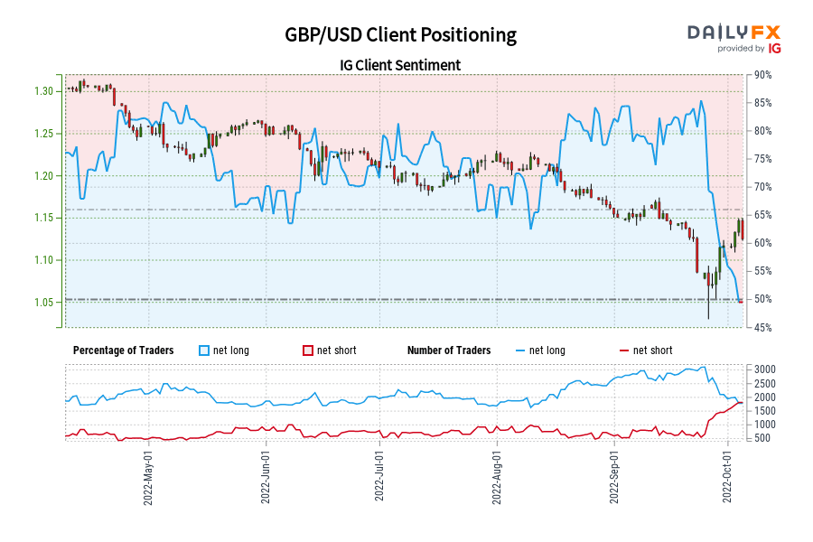 GBP/USD Client Positioning