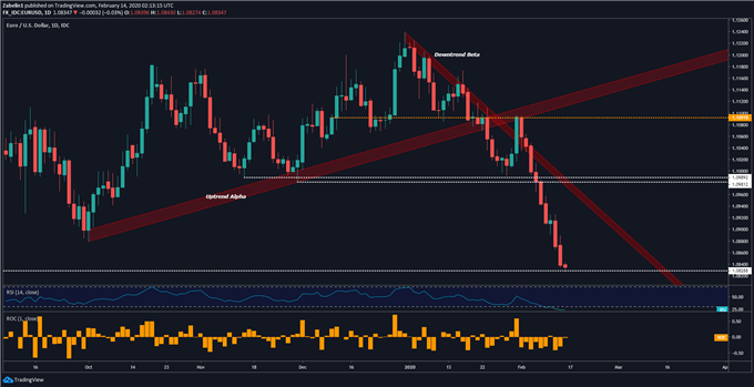 Chart showing EUR/USD