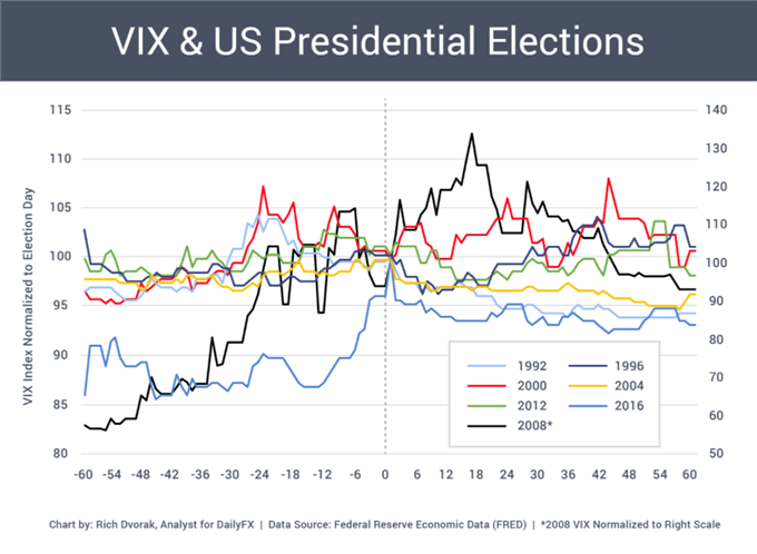 VIX & US Präsidentschaftswahl