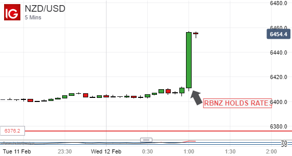 New Zealand Dollar Vs US Dollar, 5-Minute Chart
