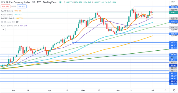 USD DXY CHART