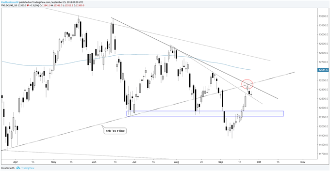 DAX daily chart, t-line resistance, 12100 support