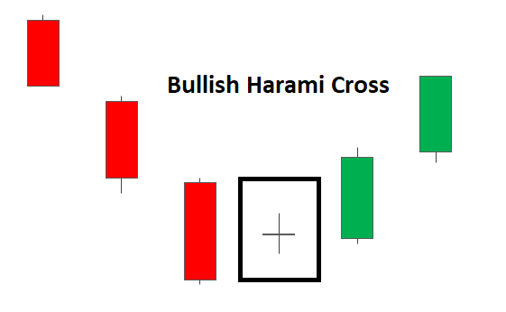 mô hình nến Bullish Harami Cross