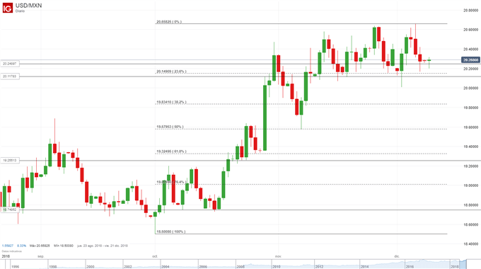Gráfico de precio USDMXN - 12/10/2018