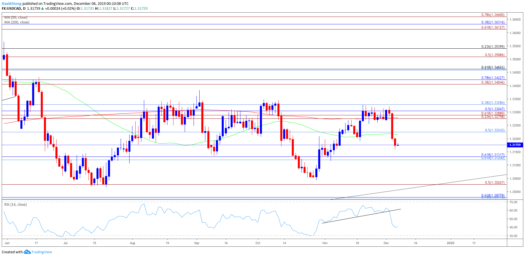 cad rate