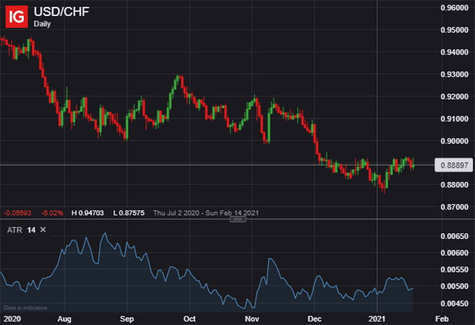 Gráfico de precios diarios USDCHF