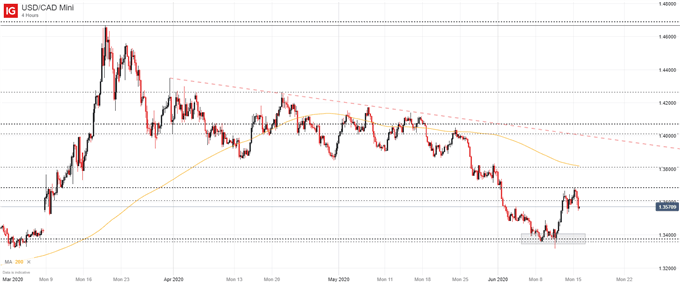USD/CAD price chart