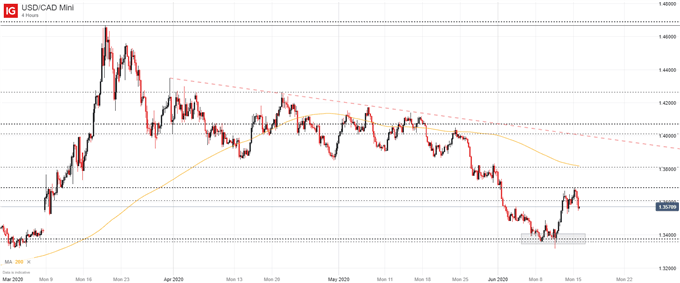 USD/CAD price chart 