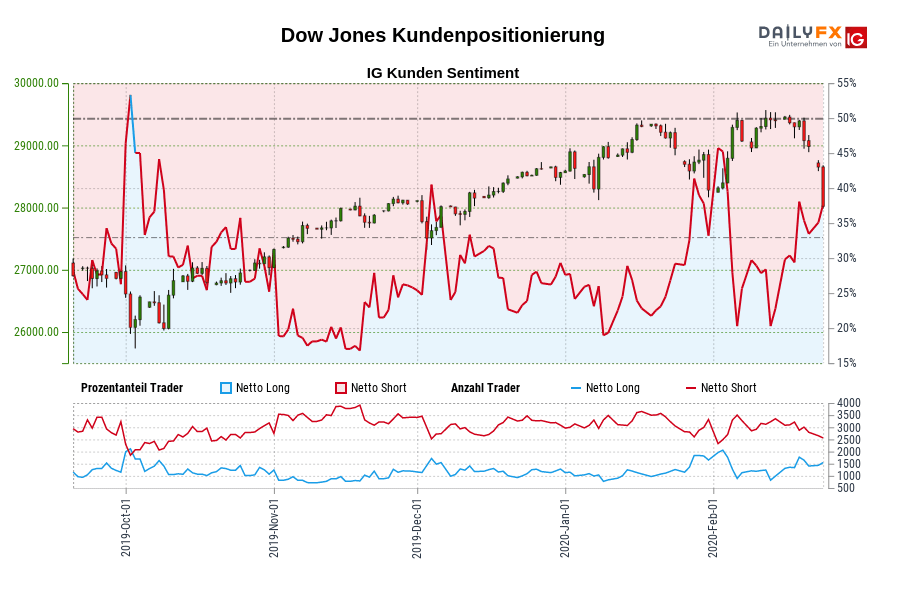Dow Jones Kundenpositionierung