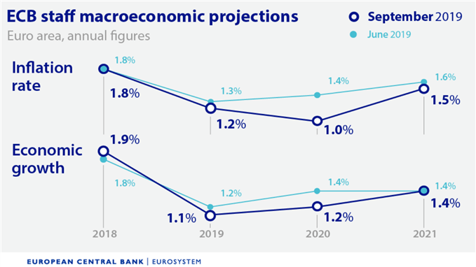 Proyecciones macroeconómicas del Banco Central Europeo