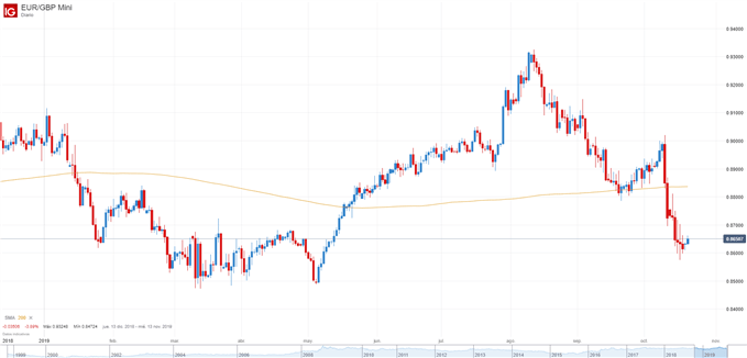 Gráfico técnico EURGBP