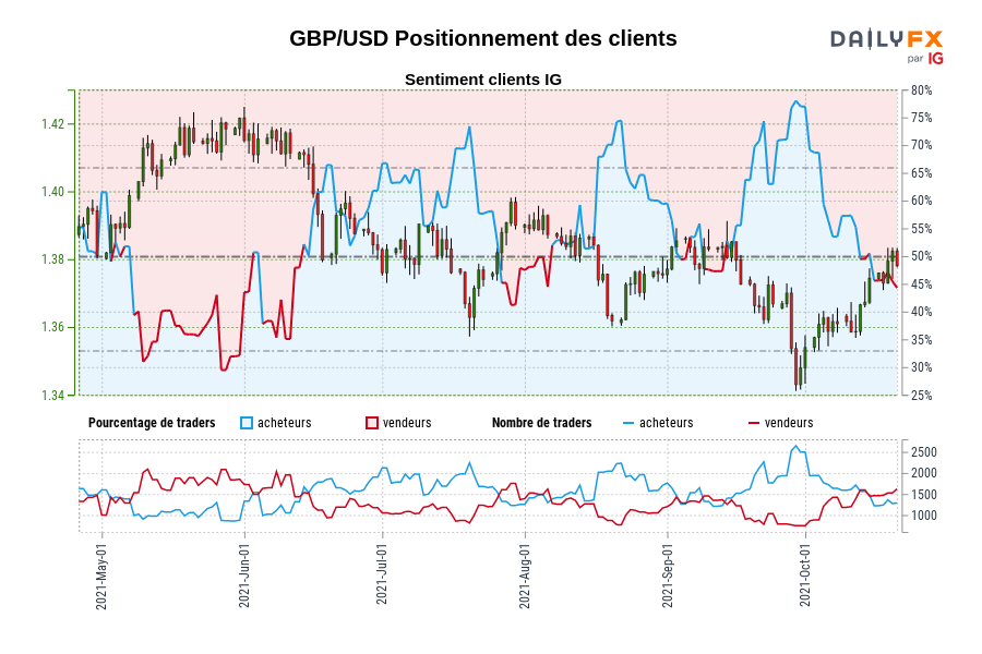 GBP/USD Positionnement des clients