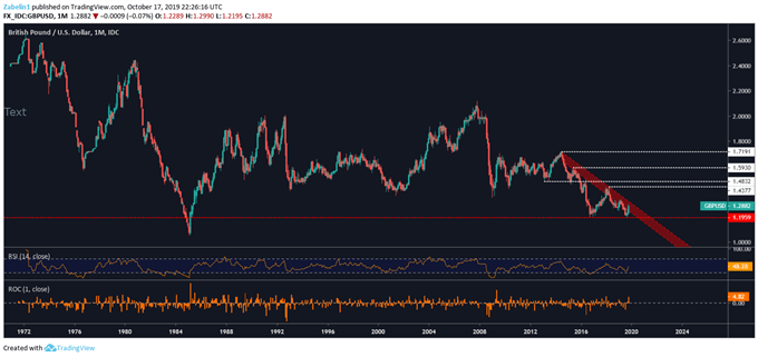 Chart showing GBP/USD