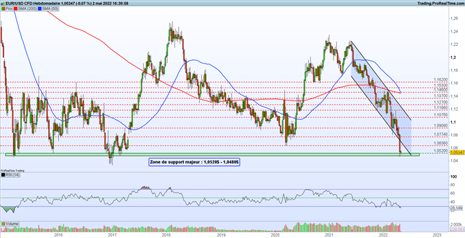Analyse EUR/USD