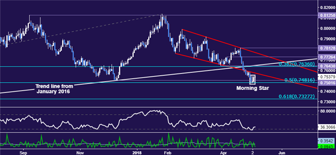 Australian Dollar vs US Dollar daily price chart