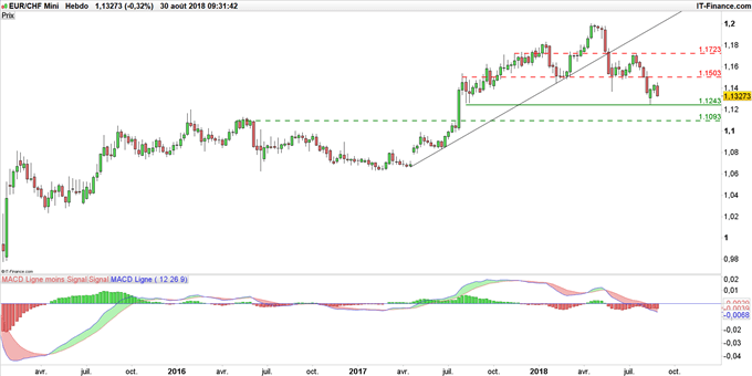 Graphique du cours EUR/CHF en données hebdomadaires