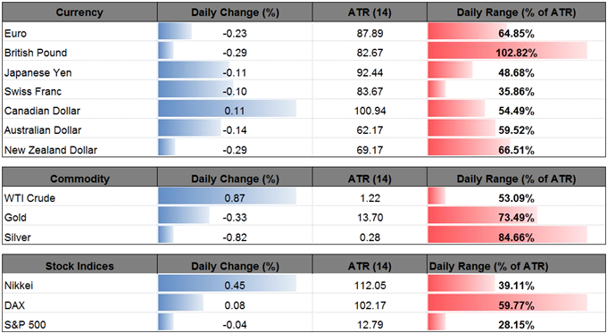 DailyFX Table