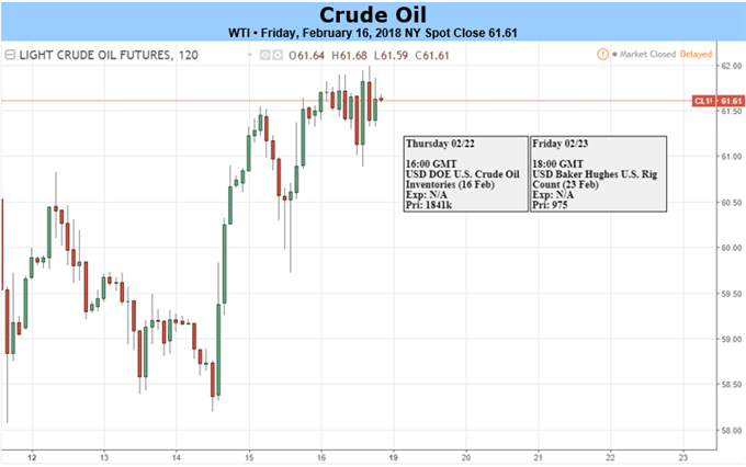 Crude Oil Price Sees Weekly Gain on OPEC Persistence, Weak US Dollar