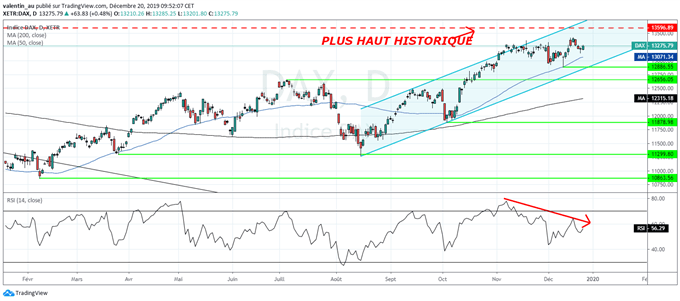 DAX / Nasdaq : Tour d’horizon des indices