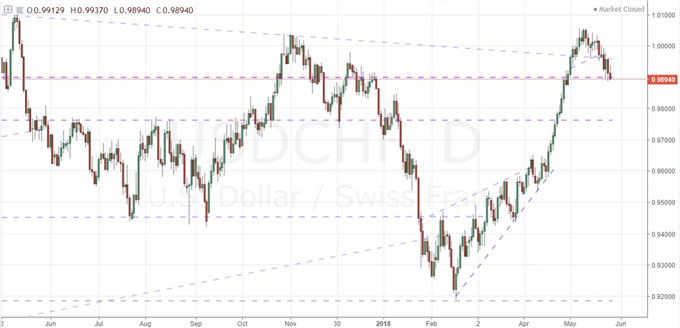 Dollar: Always Question Moves, Even When They Favor Your Trades