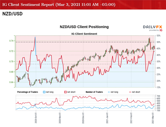 Image of IG Client Sentiment for NZD/USD rate