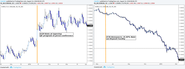 Impact of ECB Policy on the Euro