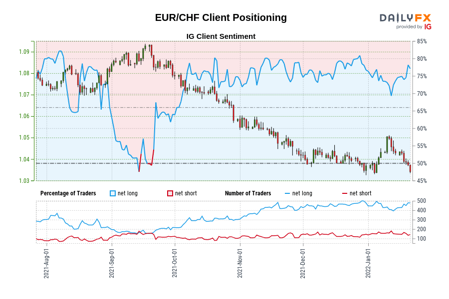 EUR/CHF Client Positioning