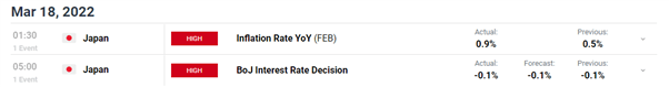 Japanese Yen Price Forecast: Dovish BoJ Maintains Stimulus, Yen Sinks