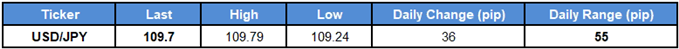 Image of daily change for USDJPY