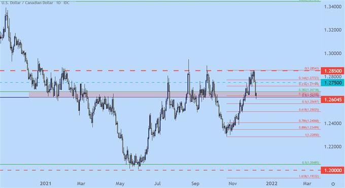 USDCAD Price Chart