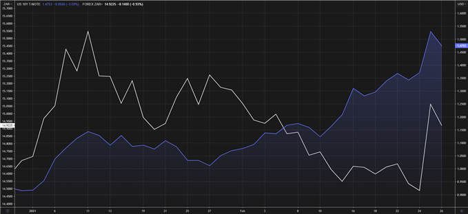 U.S. 10Y treasury yields vs USD/ZAR spot rate