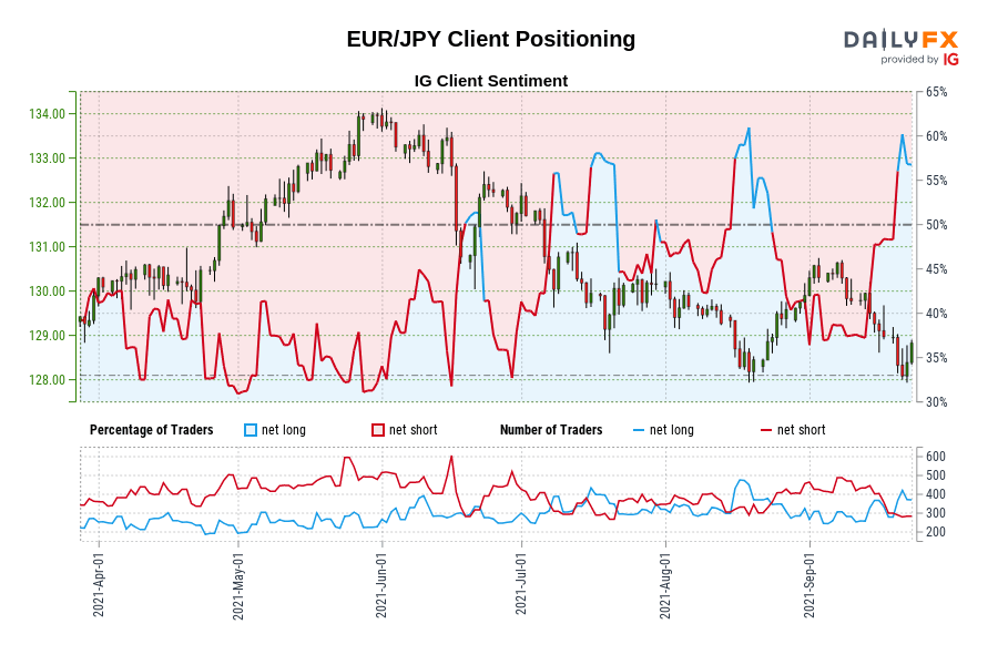 EUR/JPY Client Positioning