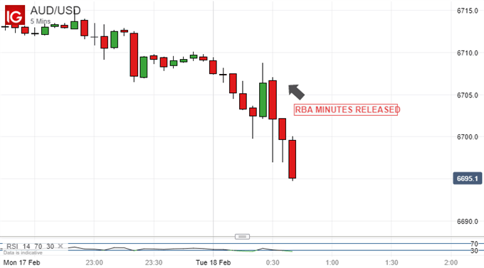 Australian Dollar Vs US Dollar, 5-Minute Chart