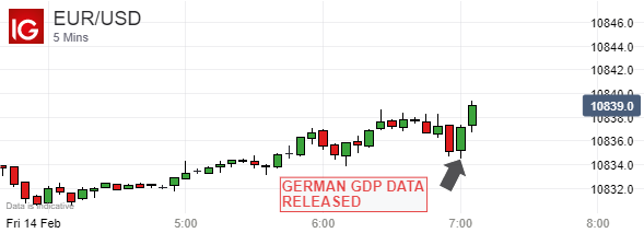 Euro Vs US Dollar, 5-Minute Chart