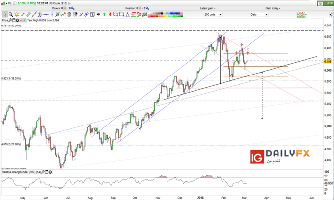 US oil prices daily chart